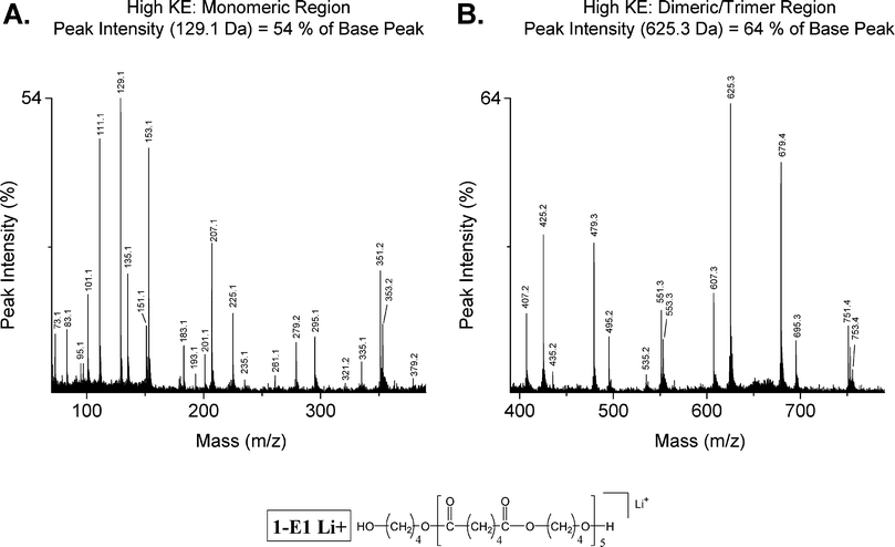 High effective kinetic energy (collision gas pressure: 1.5 × 10−6 Torr) MALDI-TOF/TOF mass spectrum of dibutanol terminated poly(butylene adipate) (Str. 1-E1 Li+, 1097.6 Da); covering the monomeric (A: 70–390 Da) and dimeric through trimeric (B: 390–790 Da) mass regions.