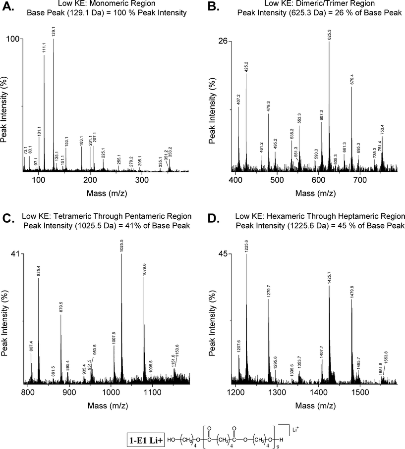 Low effective kinetic energy (collision gas pressure: 1.5 × 10−6 Torr) MALDI-TOF/TOF mass spectrum of dibutanol terminated poly(butylene adipate) (Str. 1-E1 Li+, 1898.0 Da); covering the monomeric (A: 70–390 Da), dimeric through trimeric (B: 390–790 Da), tetrameric through pentameric (C: 790–1190 Da), and hexameric through heptameric (D: 1190–1590 Da) mass regions.