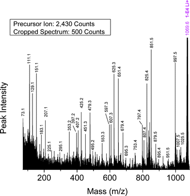 MALDI-TOF/TOF mass spectrum segment for linear butanol-ethanol terminated PBA structure 1-E4 at a low collision gas pressure of 1.5 × 10−6 Torr. Precursor ion (1069.6 Da) is cationized by lithium.