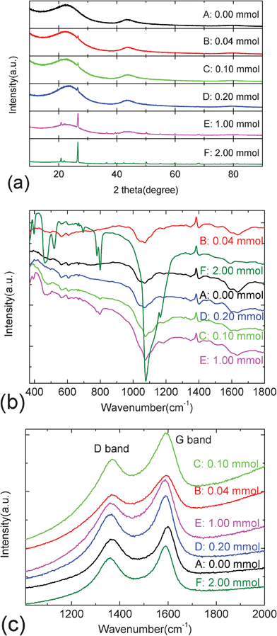 (a) XRD (b) FTIR and (c) Raman patterns of carbon@silica composites.