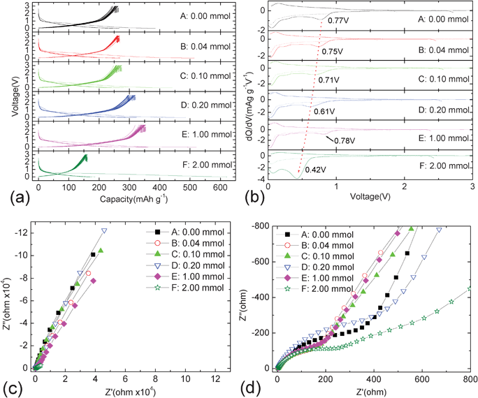 Charge-discharge curves (a), corresponding dQ/dV plots (b) and EIS results (c, d) of carbon@silica composites.