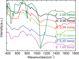 FTIR spectra of carbon@silica composites after cycles.