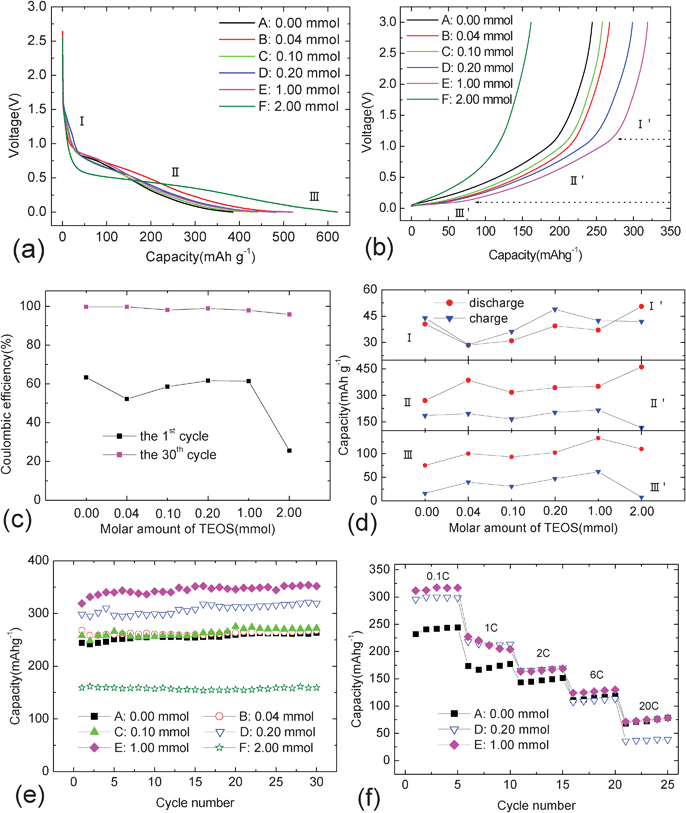 Charge-discharge curves (a, b), coulombic efficiency (c), segmented capacity (d), cycling (e) and rate (f) properties of carbon@silica composites in the voltage range between 0.0 and 3.0 V.