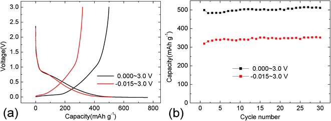 Charge-discharge curves (a) and corresponding cycling properties (b) of carbon@silica composites in different electrochemical windows. The carbon@silica composites are prepared by hydrolysis of 1.00 mmol TEOS