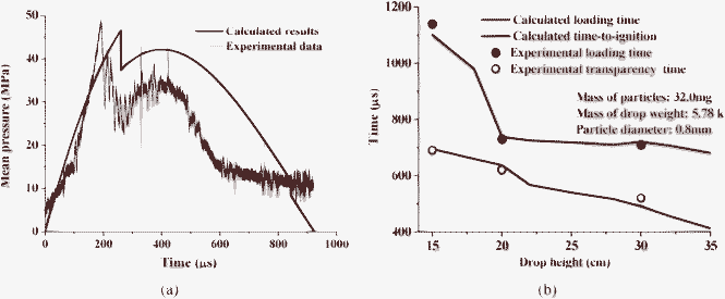 Comparisons between experimental and calculated (a) average pressure measured below the base anvil for HMX energetic particles with 1.2 mm diameter and 20.0 cm drop height; (b) loading time and time-to-ignition for different drop-height impacts.