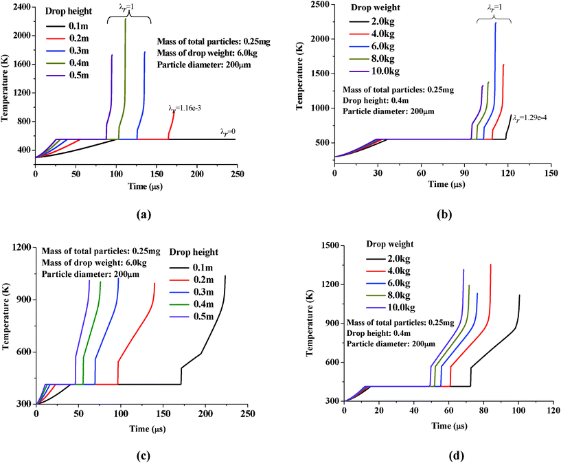 Effects of (a) drop heights, (b) drop weights for HMX particles and (c) drop heights, (d) drop weights for PETN particles on predicted temperature histories at localized contact zones when keeping other conditions unchanged.