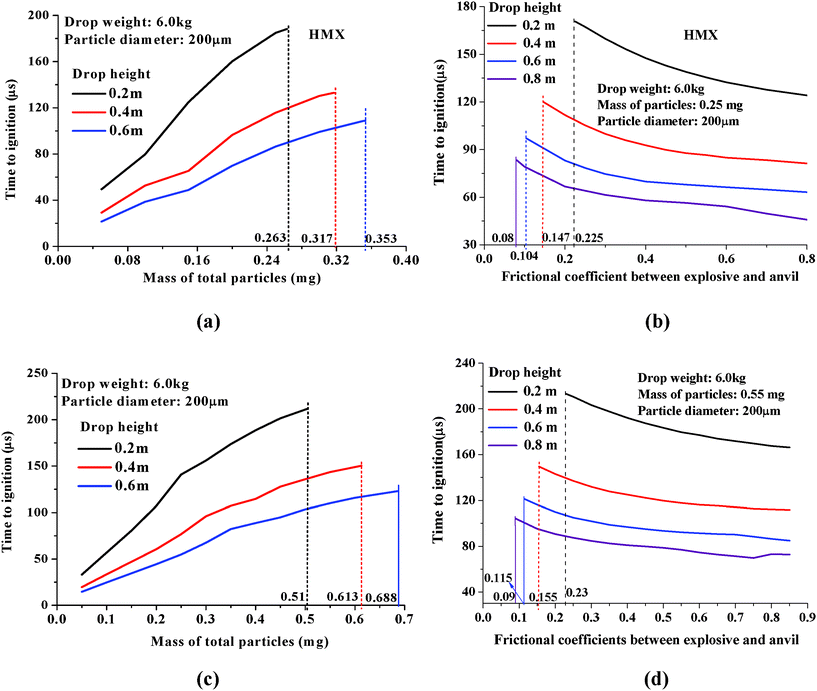 Predictions of dependence of time-to-ignition on (a) mass of total particles and (b) frictional coefficient between particle and anvil surfaces for HMX samples consisting of 0.25 mg, 200 μm diameter particles; (c) mass of total particles and (d) frictional coefficient between particle and anvil surfaces for PETN samples consisting of 0.55 mg, 200 μm diameter particles.