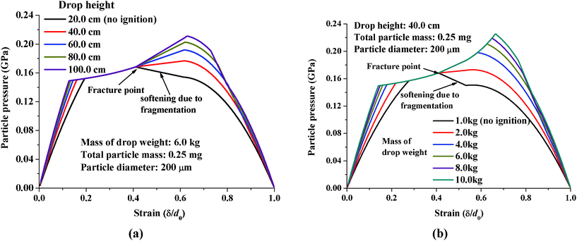 Curves of particle pressure (pc) vs. true strain measurement (pc∼δ/d0) for HMX explosives when subjected to (a) 20.0∼100.0 cm drop height impacts; (b) 1.0∼10.0 kg drop weights with other conditions unchanged.