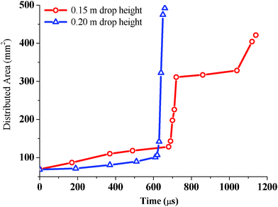 Plots of distributed area against time for 31.5–32.0 mg HMX granular explosives for two different drop heights.