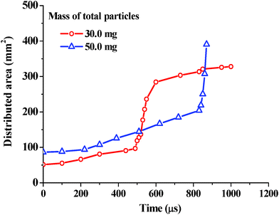 Plots of expansion area against time for HMX granular explosives with 30.0 and 50.0 mg, with the same distributed loose extent under 20.0 cm impacts.