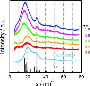 Difference XRD patterns for water-vapor adsorbed SWCNTs at d = 0.2, 0.5, 0.8, and 1.0 g mL−1, and dry SWCNTs. XRD patterns of bulk liquid water and ice are shown for reference. Scattering intensities are represented in arbitrary units for liquid water and ice.