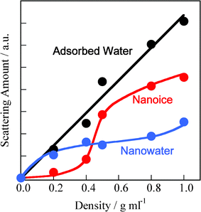 Abundances of nanoice and nanowater in SWCNTs as a function of the density of adsorbed water.