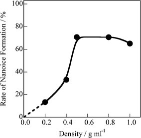 Rate change of nanoice formation in SWCNTs as a function of the density of adsorbed water.