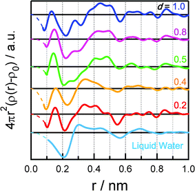 Electron–electron radial distribution functions of water adsorbed in SWCNTs at d= 0.2, 0.4, 0.5, 0.8, and 1.0 g mL−1. The radial distribution function of liquid water is shown for comparison.