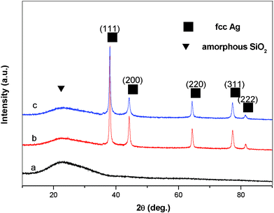 XRD patterns of (a) the pristine hollow glass spheres, (b) composite hollow spheres with silver-nanodisk shells, (c) composite hollow spheres with silver-granular shells.