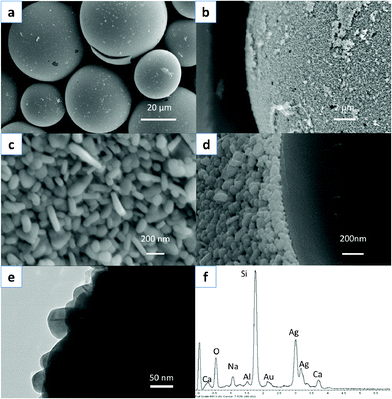 Integrated characterization of sample B (spheres with disk-like shells): (a–d) SEM images at different magnifications, (e) TEM image of the edge of the disk-like shell layer. (f) EDX spectrum of the example.