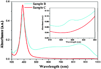 UV-vis absorption spectra of silver nanoparticles peeled from sample B and sample C.