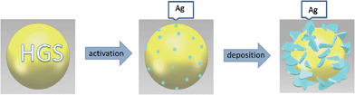 Schematic illustration of the possible formation process of the core–shell spheres.