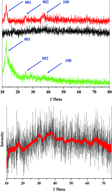 XRD data for the zinc (red), Ca (black) or aluminium (green) manganese oxide (Top). XRD patterns of the obtained of calcium-manganese oxide (black) and FFT Filter Smoothing of XRD patterns of the compound (red) (Bottom).18