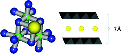 Motif of edge-sharing MnO6 octahedra (di-μ-oxido bridging) in the manganese–calcium oxides (manganese: green, oxygen: blue, calcium: yellow) (left). Schematic representations of layered manganese oxides and calcium ions (yellow circle) between these layers (right).