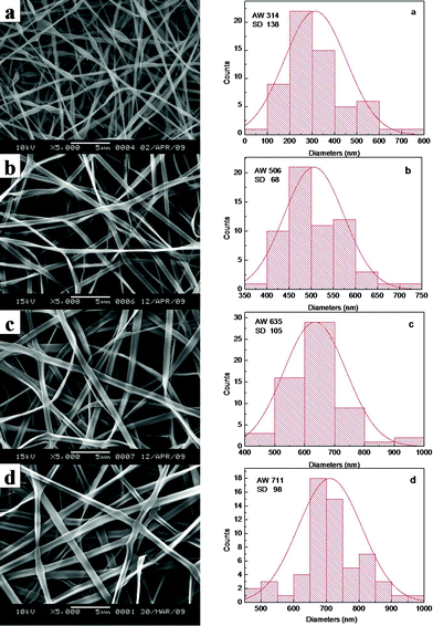 SEM micrographs and width distribution histograms of electrospun VC-2-p-loaded SF nanofibers (concentration of VC-2-p was 3 wt% based on the weight of SF) with different concentrations (a. 20 wt%, b. 25 wt%, c. 30 wt% and d. 35 wt%) of SF.