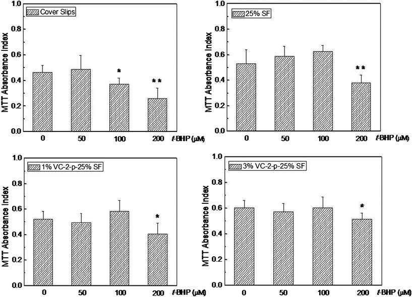 Viability assay of L929 cells cultured on cover slips, 25%SF, 1%VC-2-p-25%SF and 3%VC-2-p-25%SF after exposure to different concentrations of t-BHP (i.e., 50 μM, 100 μM and 200 μM). *P < 0.05 and **P < 0.01 versus the control group without t-BHP (0 μM t-BHP).