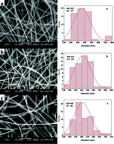 SEM micrographs and width distribution histograms of electrospun VC-2-p-loaded SF nanofibers (a. 25%SF, b. 1%VC-2-p-25%SF and c. 3%VC-2-p-25%SF).