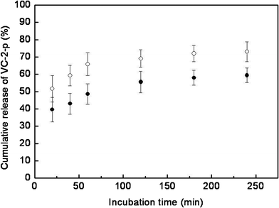 Release profiles of VC-2-p from SF nanofibrous matrices (● 1%VC-2-p-25%SF and ○ 3%VC-2-p-25%SF) in ultrapure water.