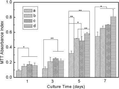 Viability assay of L929 cells cultured on neat and VC-2-p-loaded SF nanofibrous matrices (a. cover slips, b. 25%SF, c. 1%VC-2-p-25%SF and d. 3%VC-2-p-25%SF) for 1, 3, 5 and 7 days respectively (*P < 0.05, **P < 0.01).