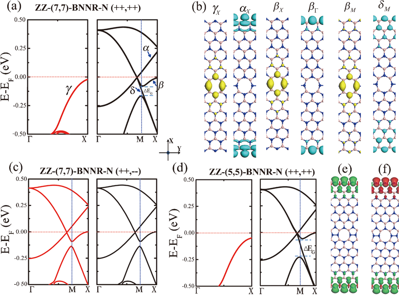 Band structures of (a) ZZ-(7,7)-BNNR-N with spin configuration (++, ++), (c) ZZ-(7,7)-BNNR-N with spin configuration (++, −−) and (d) ZZ-(5,5)-BNNR-N with spin configuration (++, ++). The Fermi level (dashed line) is set to zero. Red and black lines stand for spin-majority and spin-minority states, respectively. (b) Partial charge density of the γ, α and β bands at different k points. The spatial distribution of the charge difference between spin-majority and spin-minority [ρ↑(r) − ρ↓(r)] for (e) ZZ-(7,7)-BNNR-N with spin configuration (++, ++) and (f) ZZ-(7,7)-BNNR-N with spin configuration (++, −−). Green/red is for spin majority/minority. The isovalue is 0.01 e Å−3.