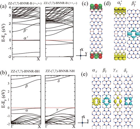 Band structures of (a) ZZ-(7,7)-BNNR-B and (b) ZZ-(7,7)-BNNR-BH, ZZ-(7,7)-BNNR-NH. The Fermi level (dashed line) is set to zero. (c) The spatial distribution of the charge difference between spin-majority and spin-minority [ρ↑(r) − ρ↓(r)] for ZZ-(7,7)-BNNR-B with spin configuration (+−, +−). Green is for spin majority and red is for spin minority. (d) Partial charge density of the α′, β′ bands at Γ point. (e) Partial charge density of the α and γ bands at the X point, and β and δ bands at the Γ point. The isovalue is 0.01 e Å−3.