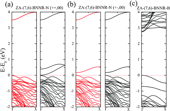 (a, b) Band structures of ZA-(7,6)-BNNR-N in the (++, 00) and (+−, 00) spin configurations. The Fermi level (dashed line) is set to zero. Red and black lines stand for spin-majority and spin-minority states, respectively. (c) Band structure of ZA-(7,6)-BNNR-B, which is nonmagnetic.