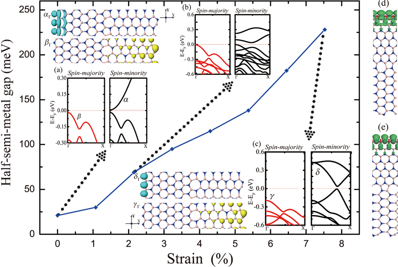 The half-semi-metal gap of ZA-(7,6)-BNNR-N as a function of the tensile strain η along the y direction. The band structures around the Fermi level are shown for ZA-(7,6)-BNNR-N under different strain as the inserts: (a) η = 0, (b) η = 2.15% and (c) η = 7.53%. The Fermi level (dashed line) is set to zero. Red and black lines stand for spin-majority and spin-minority states, respectively. Partial charge densities of the α, β, γ and δ bands at Γ point are also shown in the insets. The spatial distribution of the charge difference between spin-majority and spin-minority [ρ↑(r) − ρ↓(r)] for ZA-(7,6)-BNNR-N with (d) η = 0 and (e) η = 7.53%. Green/red is for spin majority/minority. The isovalue is 0.01 e Å−3.