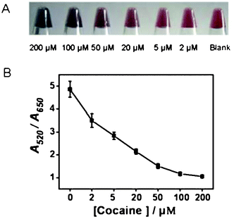 The visual detection photos (A) and titration curves (B) of cocaine assays using TFA. The errors were calculated from three repeated experiments under the same conditions.