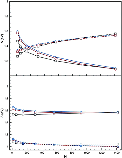 Top: Plot of Δ against N for the 12-vertex high-symmetry structures, using parameter set I of Cleri and Rosato.12 Bottom: as above, using parameter set II of Baletto et al.2 Ih (black squares), I-Dh (red circles) and CO (blue triangles) are shown, with PdN (solid lines) and AuN (dashed lines) plotted.