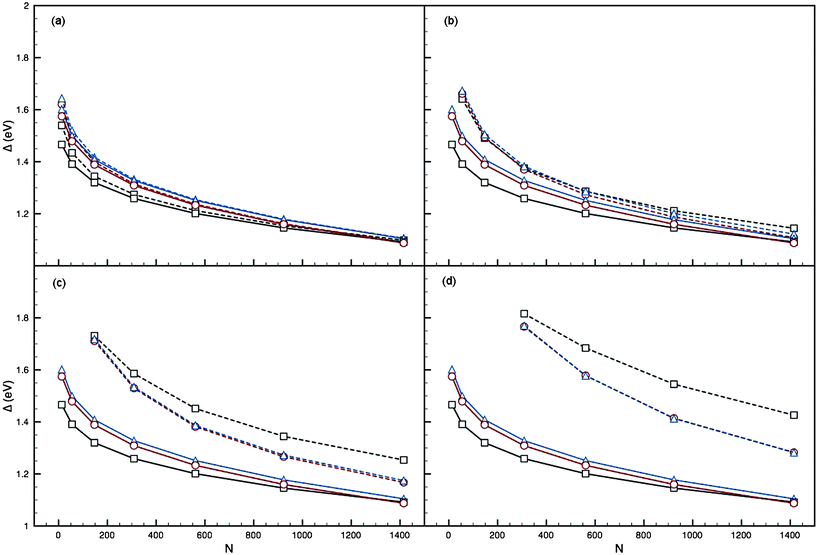 Plots of Δ against N for the AucorePdshell 12-vertex high-symmetry structures (dashed lines), using parameter set I of Cleri and Rosato,12 with cores: (a) Au1 (b) Au13 (c) Au55 (d) Au147. Ih (black squares), I-Dh (red circles) and CO (blue triangles) are shown, with PdN (solid lines) also plotted.