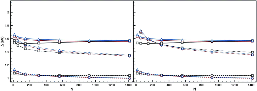 Plots of Δ against N for the AucorePdshell 12-vertex high-symmetry structures (dotted lines), using parameter set II of Baletto et al.,2 with cores: (a) Au1 and (b) Au13. Ih (black squares), I-Dh (red circles) and CO (blue triangles) are shown, with PdN (solid lines) and AuN (dashed lines) also plotted.