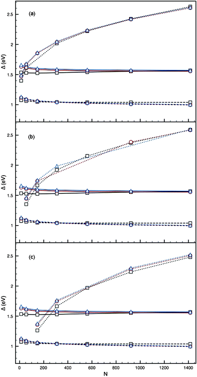 Plots of Δ against N for the PdcoreAushell 12-vertex high-symmetry structures (dotted lines), using parameter set I of Baletto et al.,2 with cores: (a) Pd1 (b) Pd13 and (c) Pd55. Ih (black squares), I-Dh (red circles) and CO (blue triangles) are shown, with AuN (dashed lines) and PdN (solid lines) also plotted.