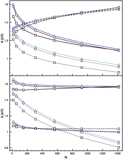 Top: Plots of Δ against N for the AucorePdshell 12-vertex high-symmetry structures, using parameter set I of Cleri and Rosato,12 with a monolayer covering of Au. Bottom: as above, using parameter set II of Baletto et al.41 Ih (black squares), I-Dh (red circles) and CO (blue triangles) are shown; PdN (solid lines), AuN (dashed lines) and PdcoreAushell (dotted lines) are plotted.