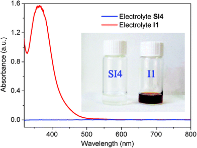 Absorption spectra of different electrolytes. Electrolyte I1 composition: 0.60 M 1,2-dimethyl-3-propylimidazolium iodide (DMPII), 0.03 M iodine, 0.053 M lithium iodide, 0.28 M tert-butyl pyridine (TBP) and 0.05 M guanidinium thiocyanate (GuSCN). Electrolyte SI4 composition: 0.60 M DMPII, 0.28 M TBP, 0.068 M lithium iodide, 0.05 M GuSCN, 0.02 M tetramethylammonium sulfide and 0.02 M sulfur. The spectra of both electrolytes were recorded between two pieces of sealed glass, corresponding to the DSC devices.