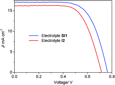 Photocurrent density–voltage curves (J–V) of the DSCs containing a hybrid or an iodine-based redox electrolyte. Data are shown for DSCs containing the electrolyte SI1 and I2. The electrolytes SI1 and I2 contain the same amount of LiI. The cells were investigated under air mass 1.5 global (AM 1.5 G) (100 mW cm−2) light irradiation.