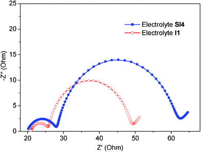 Nyquist plots of electrochemical impedance spectra. Impedance was recorded in the frequency range from 10−1 to 106 Hz at room temperature, for the devices containing the electrolytes SI4 and I1. The cells were investigated under AM 1.5 illumination at Voc. The alternate current (AC) amplitude was set at 10 mV.