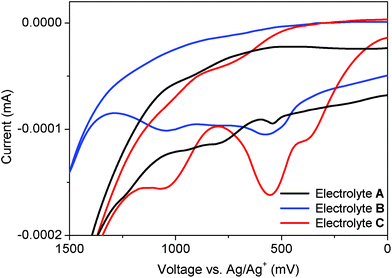 CV-curves of the electrolytes A–C in acetonitrile solution. The working electrode was a glassy carbon electrode, the auxiliary electrode was a Pt wire, and non-aqueous Ag/Ag+ reference was used as reference electrode. Tetrabutylammonium hexafluorophosphate (TBAPF6) of 0.01 M concentration was used as supporting electrolyte in acetonitrile.