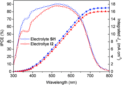 Spectral response of the photocurrent of DSCs containing a hybrid electrolyte or an iodine-based electrolyte. The left ordinate shows the IPCE as a function of the wavelength of monochromatic light that impinges on the cell (open symbols). The right ordinate shows the overlap integral of the IPCE with AM 1.5 G solar emission (ASTM G173-03 Reference Spectra derived from SMARTS v. 2.9.2) up to the wavelength shown on the abscissa (filled symbols). Hence, the photocurrent (Jsc) projected on the right ordinate is expected to be generated under the standard reporting solar condition. The devices are described in Fig. 2; the electrolytes SI1 and I2 have been employed (see Table 1).