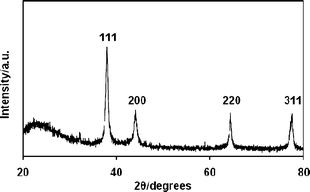 XRD pattern of Ag@SiO2 core–shell nanoparticles.