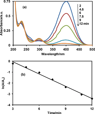 (a) Absorption spectra of p-nitrophenolate ion after catalytic reduction by NaBH4 in the presence of Ag@SiO2 core–shell nanoparticles, and (b) plot of ln(A/A0) versus reduction time. A0 and A are absorbance at 400 nm at time = 0 and corresponding time, respectively.