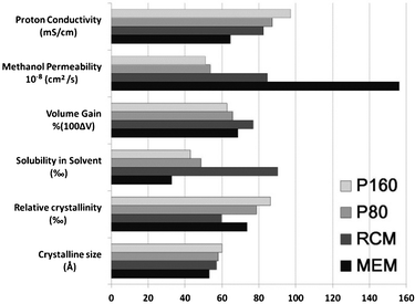 Basic properties of the membranes prepared by different methods. The membrane thickness is 24, 23, 25, 95 μm for P160, P80, RCM and MEM, respectively.