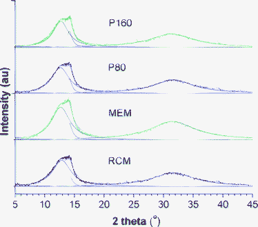 XRD spectra of varying dry PFSI membranes prepared by different methods. The peak centred at 14.1° is ascribed to the crystalline phase and two amorphous peaks are located at 12.7° and 31.6°.