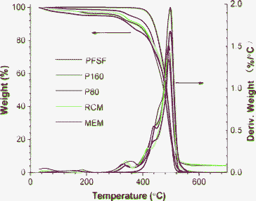 TGA thermograms of PFSF and PFSI membranes. PFSF is a melting extruded PFSF membrane before being hydrolyzed. Three peaks from 300 to 600 °C in deriv. weight profile are ascribed to the decomposition of sulfonic acid groups, side-chain and PTFE backbone, respectively.