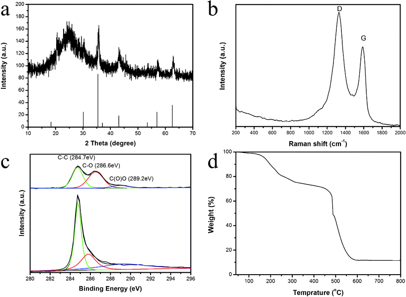 XRD pattern (a), Raman spectrum (b), XPS C 1s spectra (c) and TGA pattern (d) of MGNSs.